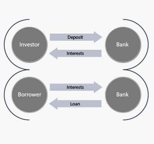 Traditional Banking Model