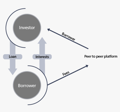 P2P Lending Diagram