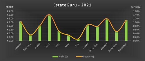 EstateGuru's eratic performance throughout 2022 was a source of concern for investors