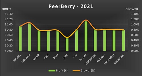 PeerBerry's surge in August made up for a slightly sluggish June
