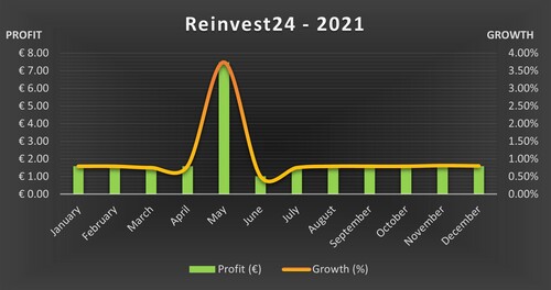 Reinvest24 performed well in 2021, and enjoyed a standout May, which drove the total gains up over 12 percent