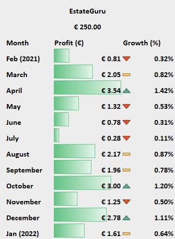 EstateGuru's gains (profit) and growth (percentages) over the past year