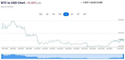 Bitcoin has lost over 60% of their value since their peak in late 2021