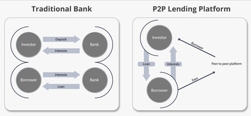 How banks work in comparison to P2P