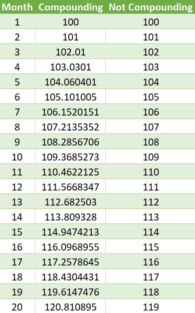 Compound Interest Comparison