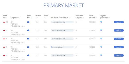 Credon lists various personal loans in which you can invest. Learn how in this review