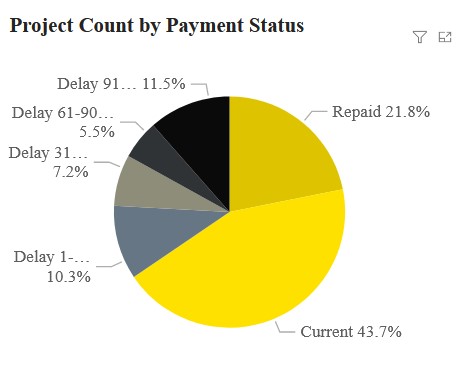 Crowdestor like all P2P lending investments are considered high risk