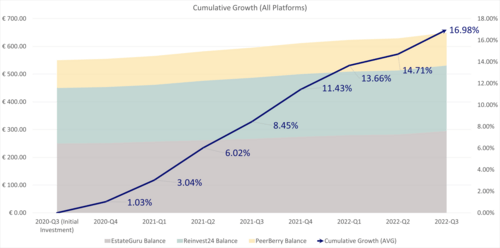 The cumulative growth of P2PIncome's Investment Portfolio is nearing 17% since initial investment