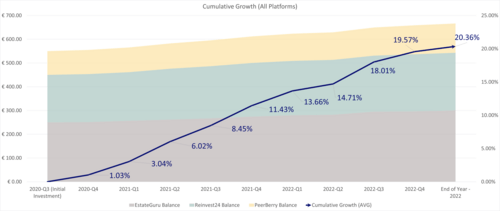 The P2PIncome investment portfolio surpassed 20% cumulative growth by the end of 2022