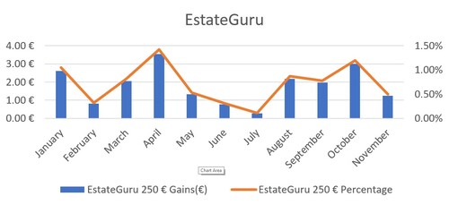 A graph of EstateGuru's gains