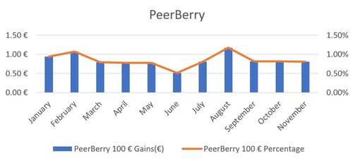 A graph of PeerBerry's gains