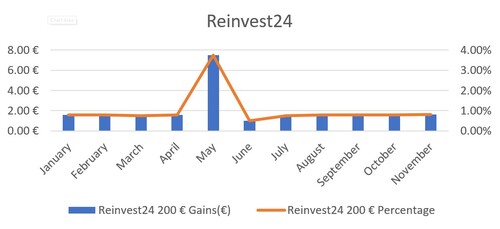 A graph of Reinvest's gains