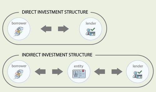 A diagram of the direct and indirect investment structures