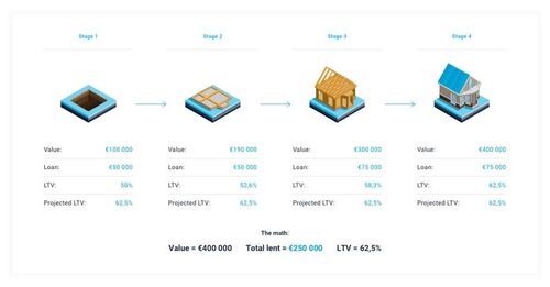 Users can use EstateGurus platform to calculate the LTV of any property
