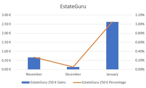 A Review of EstateGuru's Loan Performance