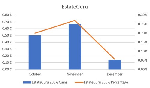 EstateGuru Chart