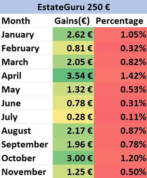 A table of EstateGuru's gains 