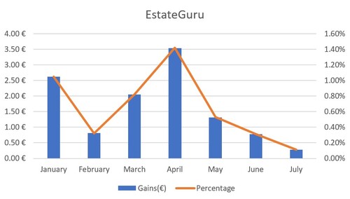 A graph of EstateGuru's gains