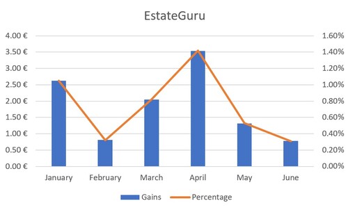 A Review Graph of EstateGuru's July Gains