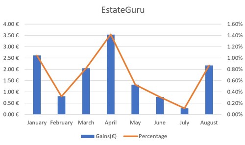 A graph of EstateGuru's gains