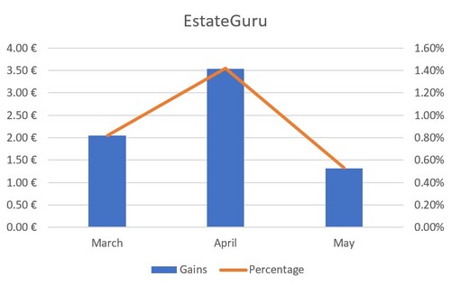 A graph of EstateGuru's gains