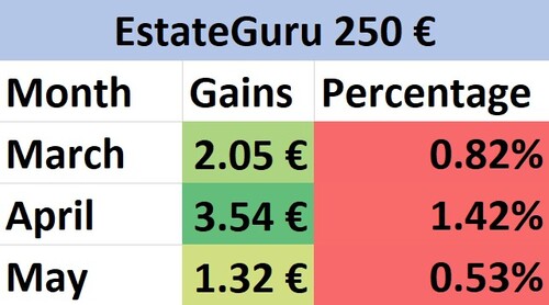 A table of EstateGuru's gains 