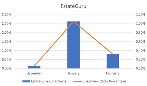EstateGuru analysis of monthly percentage based gains