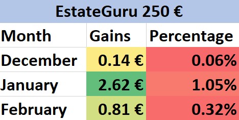 EstateGuru review of monthly percentage based gains