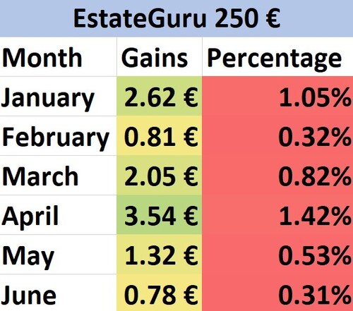 A Review Table of EstateGuru's July Gains