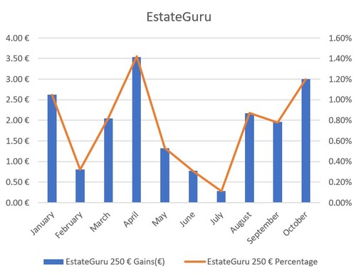 A graph of EstateGuru's gains