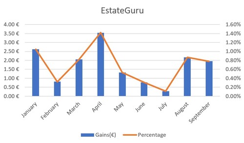 A graph of EstateGuru's gains