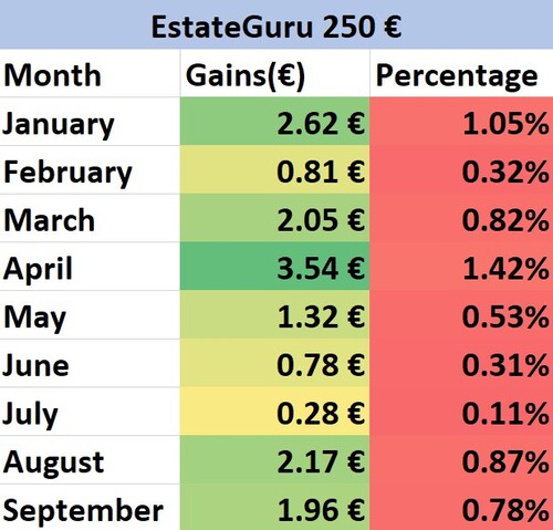 A table of EstateGuru's gains 