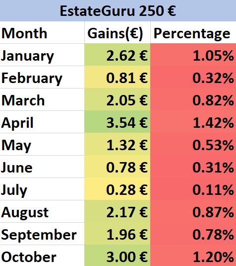 A table of EstateGuru's gains 