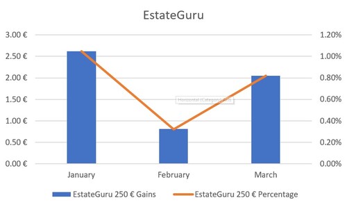 EstateGuru analysis of monthly percentage based gains
