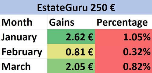 EstateGuru review of monthly percentage based gains