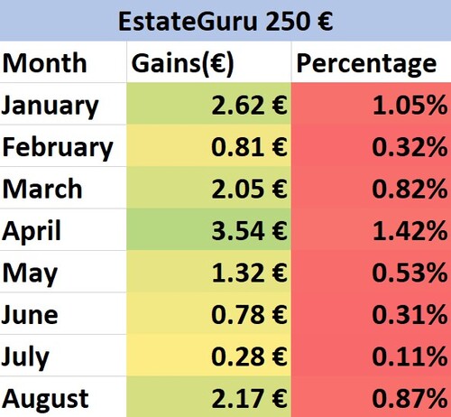 A table of EstateGuru's gains 