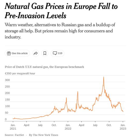 The prices of gas in Europe fell back to pre-war prices, due to surprisingly warm weather