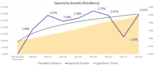 PeerBerry is a world-class p2p site, and is among the best sites for beginner investors