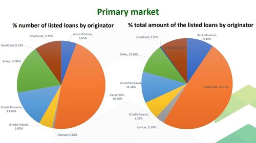 Iuvo has both a primary and secondary market for loans