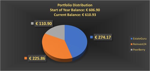 We began the 2022 cycle with a total balance of 606.90 euro