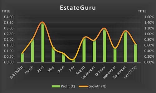 Minimal gains and ongoing problems with potential defaults leave us wondering how to handle EstateGuru