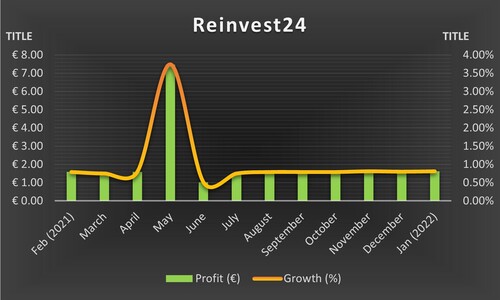 Reinvest24 continues to perform consistently, with gains of approximately 0.72% in January