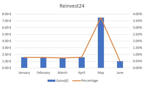 A Review Graph of Reinvest24's July Gains