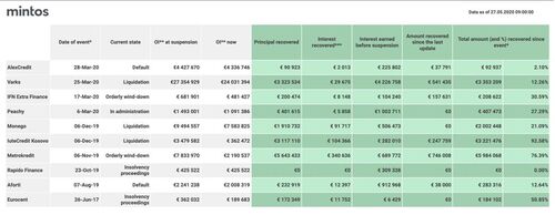 The default and recovery rate of Loans on Mintos' marketplace 