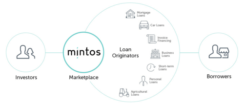 A Review of Loan Origination Models