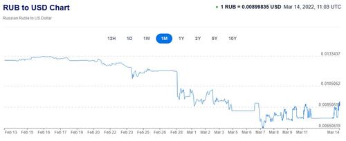 In Februrary of 2022, the Russian ruble collapsed due to war and sanctions