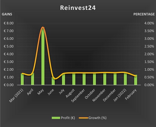 While February's gains were a touch below average, we remain very pleased with Reinvest24