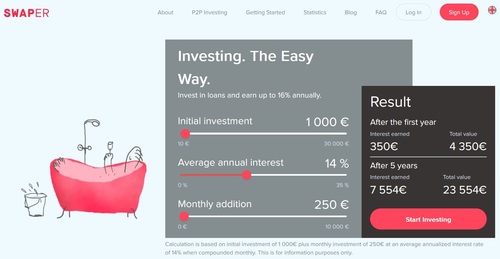 Swaper, which is based in Estonia, offers unsecured consumer loans ranging from 50 to 1500 euro