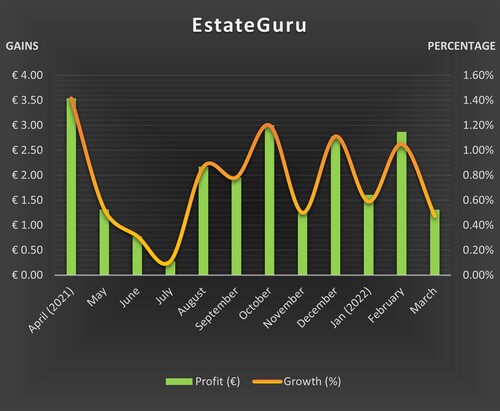 The volatility of EstateGuru's performance is cause for some concern, but the numbers remain satisfactory