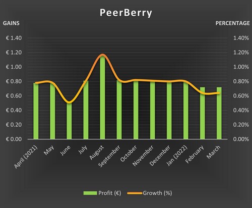 PeerBerry's monthly profit tend to be stable, with fluctutations of only a few tenths of a percentage point